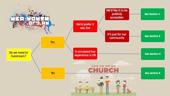 Picture of Decision tree in the page Resources for worship in Stage 3 restrictions