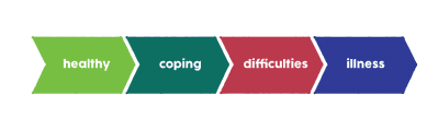 Picture of 20200626 health spectrum graphic v4 in the page Mental Health Resources for Young People